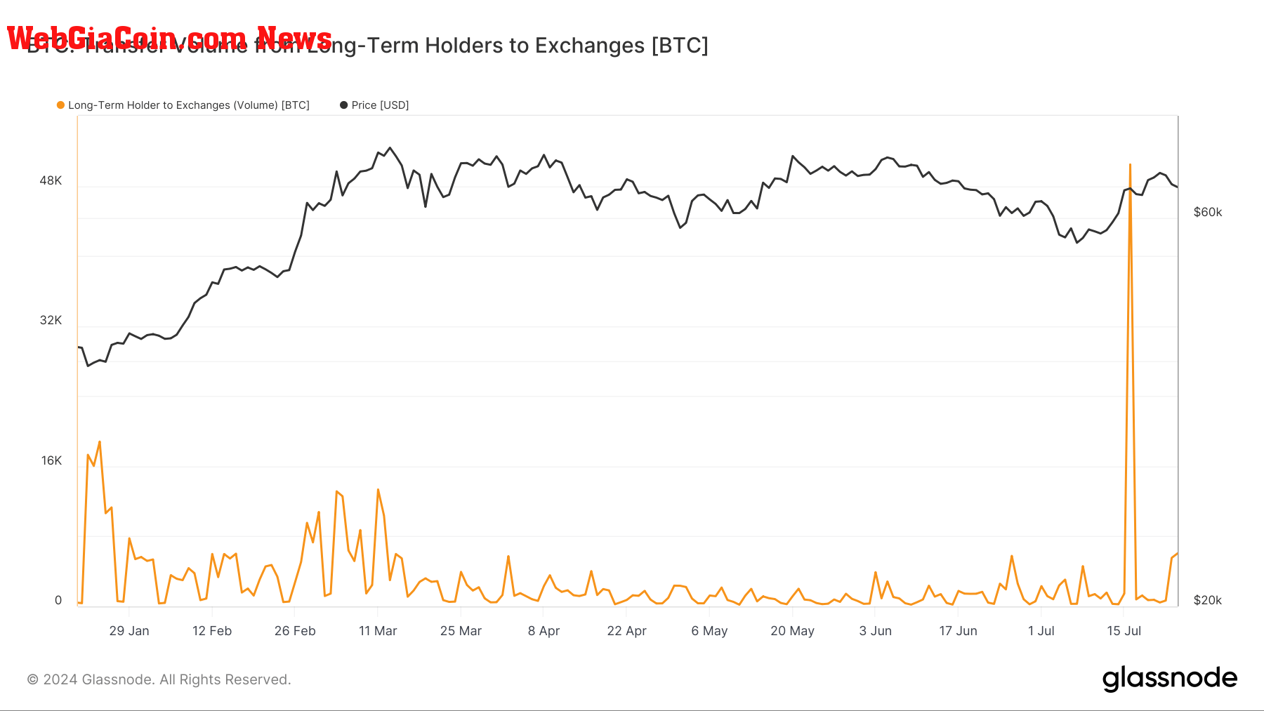 Long-term holders to exchanges (Glassnode)