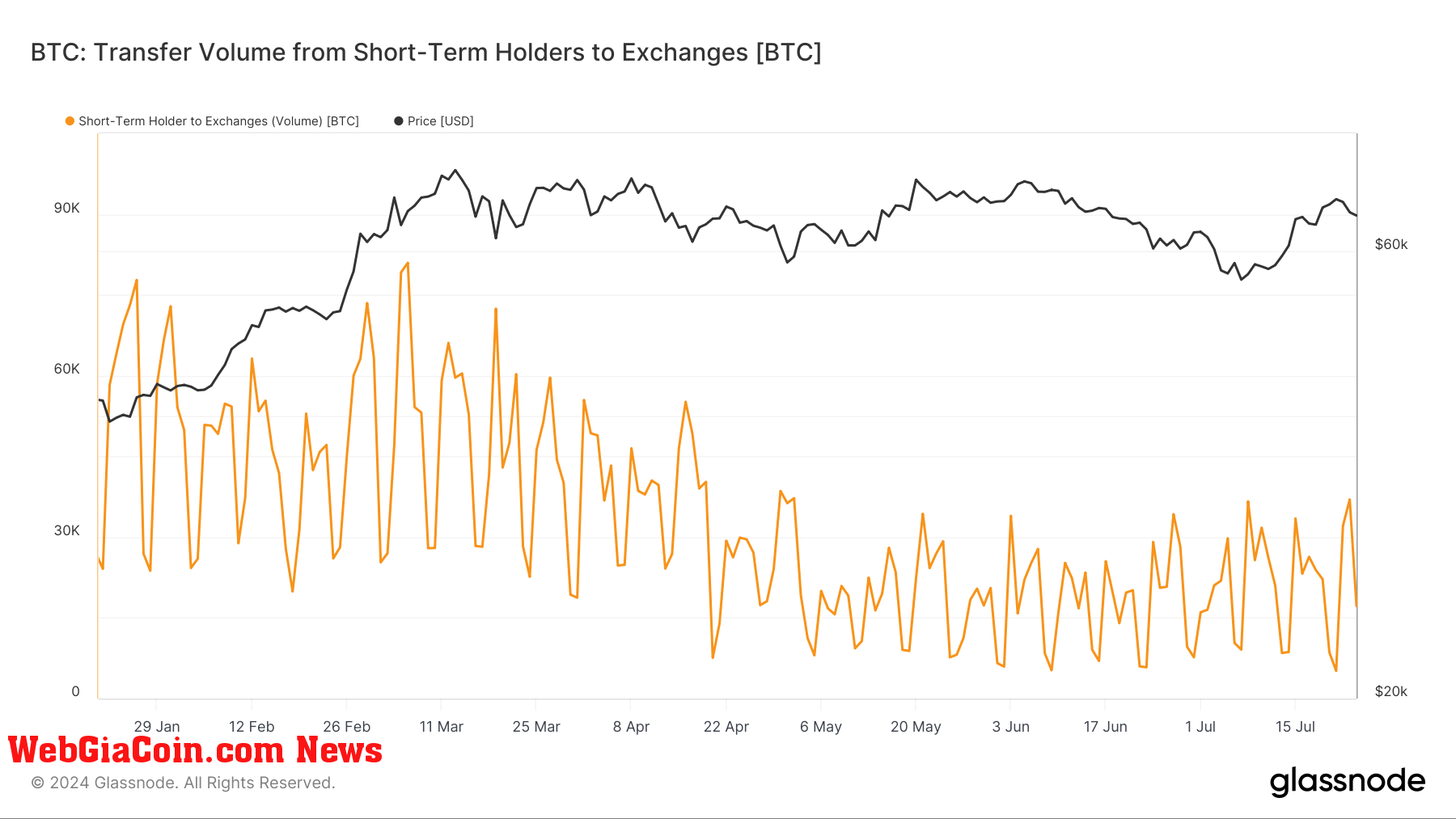 Short-term holders to exchanges (Glassnode)