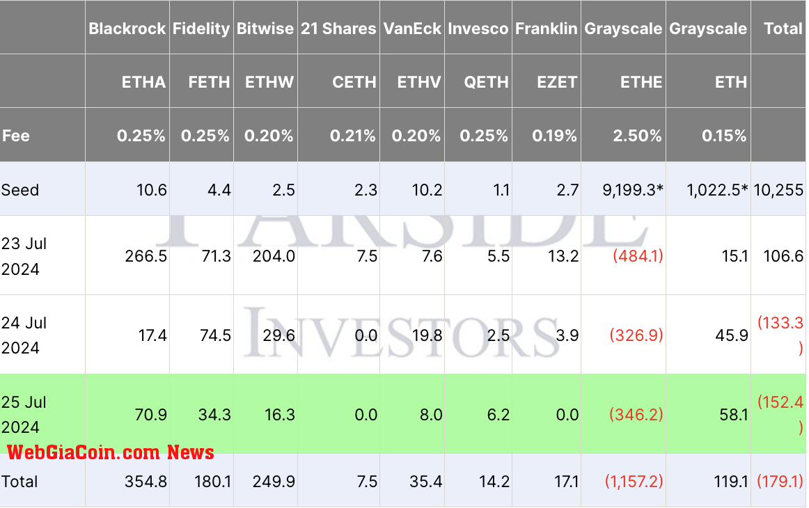 Ethereum ETF flows (Farside Investors)