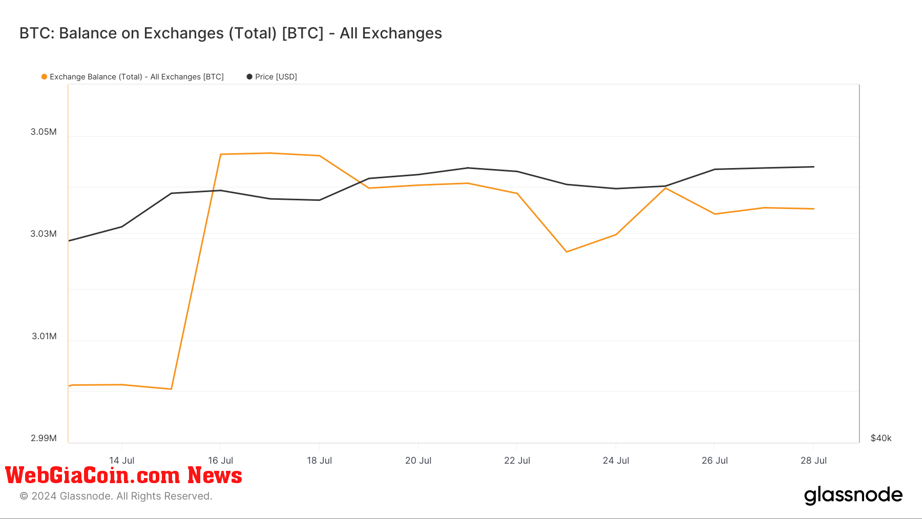 Hơn 35 nghìn BTC được thêm vào số dư nền tảng giao dịch sau 2 tuần