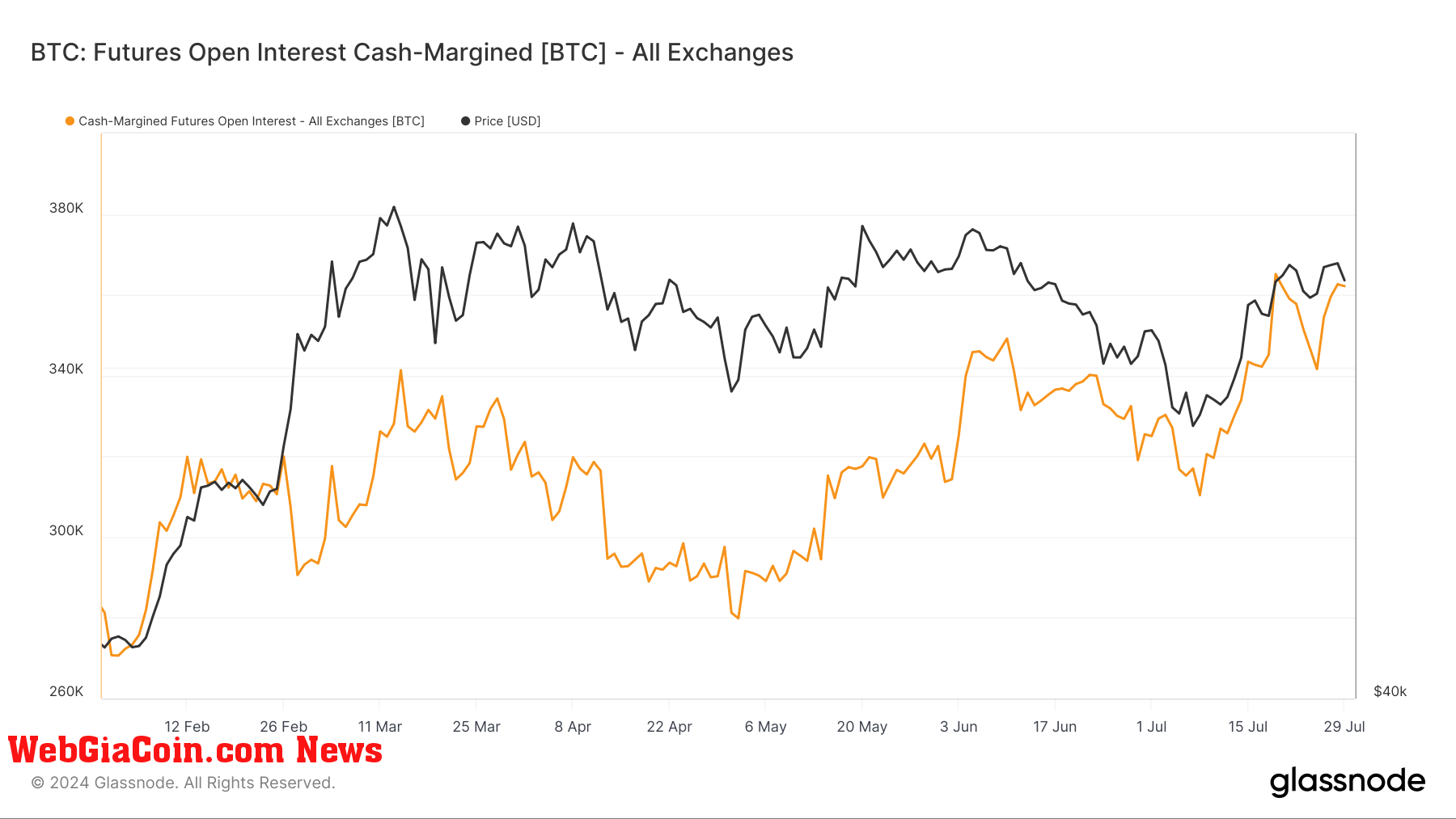 BTC: Futures Open Interest Cash-Margined: (Source: Glassnode)