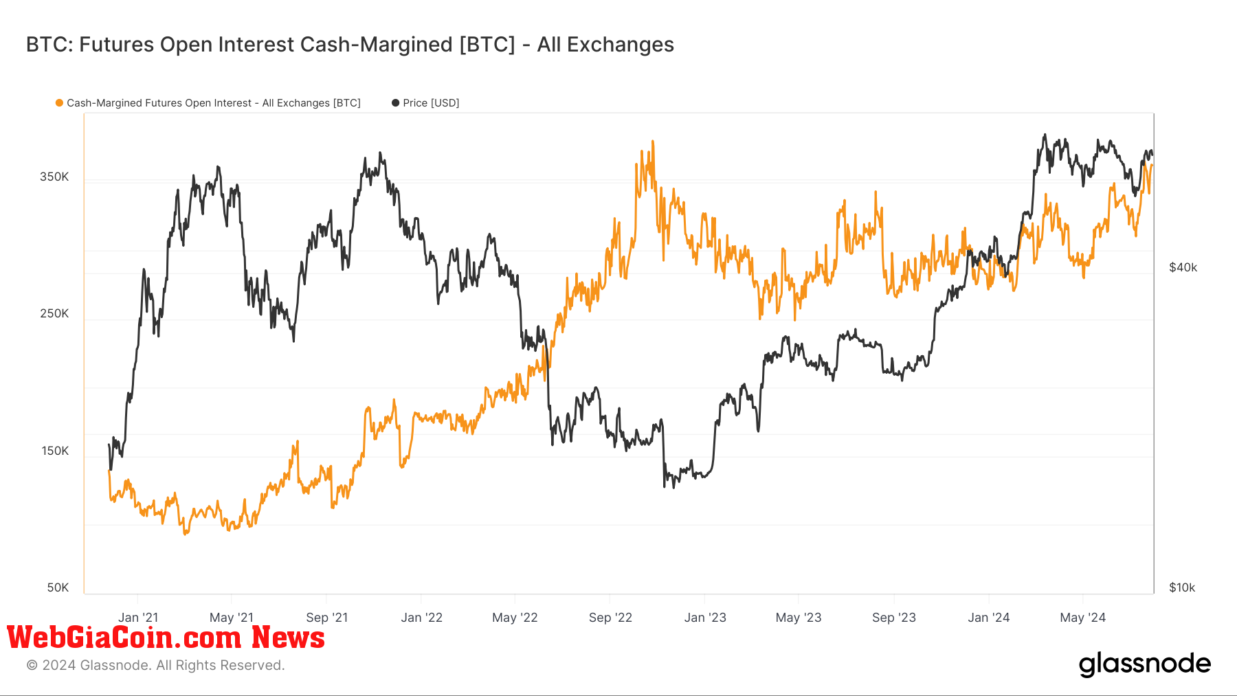 BTC: Futures Open Interest Cash-Margined: (Source: Glassnode)