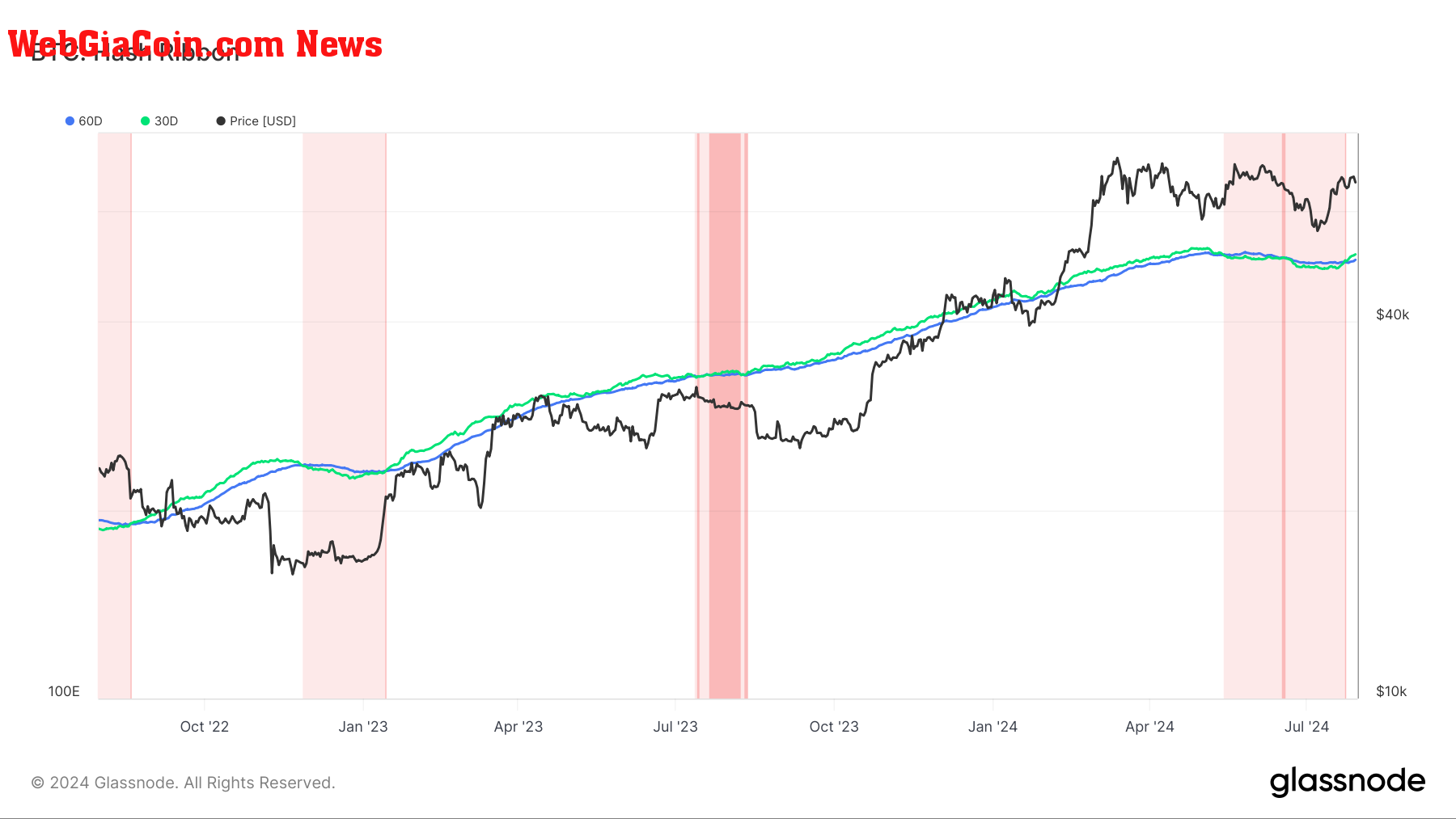 Hash Ribbon: (Source: Glassnode)