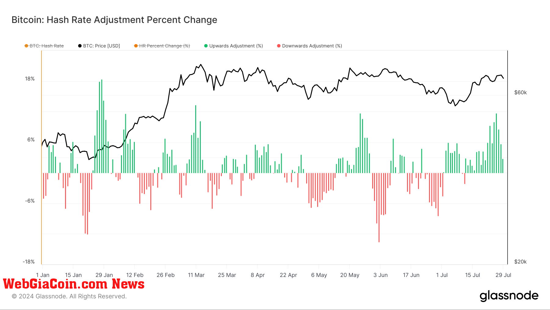 Hash Rate: (Source: Glassnode)