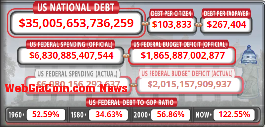 US National Debt: (Source: usdebtclock.org)