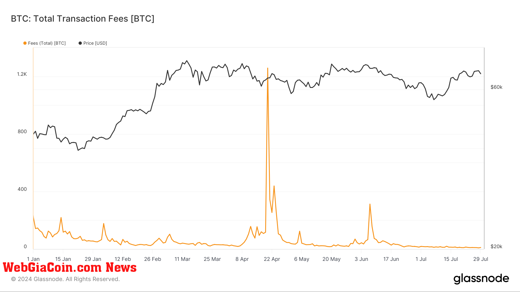 Bitcoin: Total transaction Fees: (Source: Glassnode)