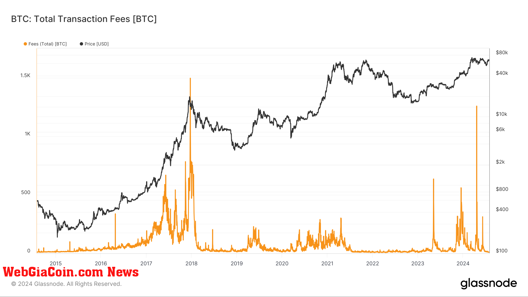 Bitcoin: Total transaction Fees: (Source: Glassnode)