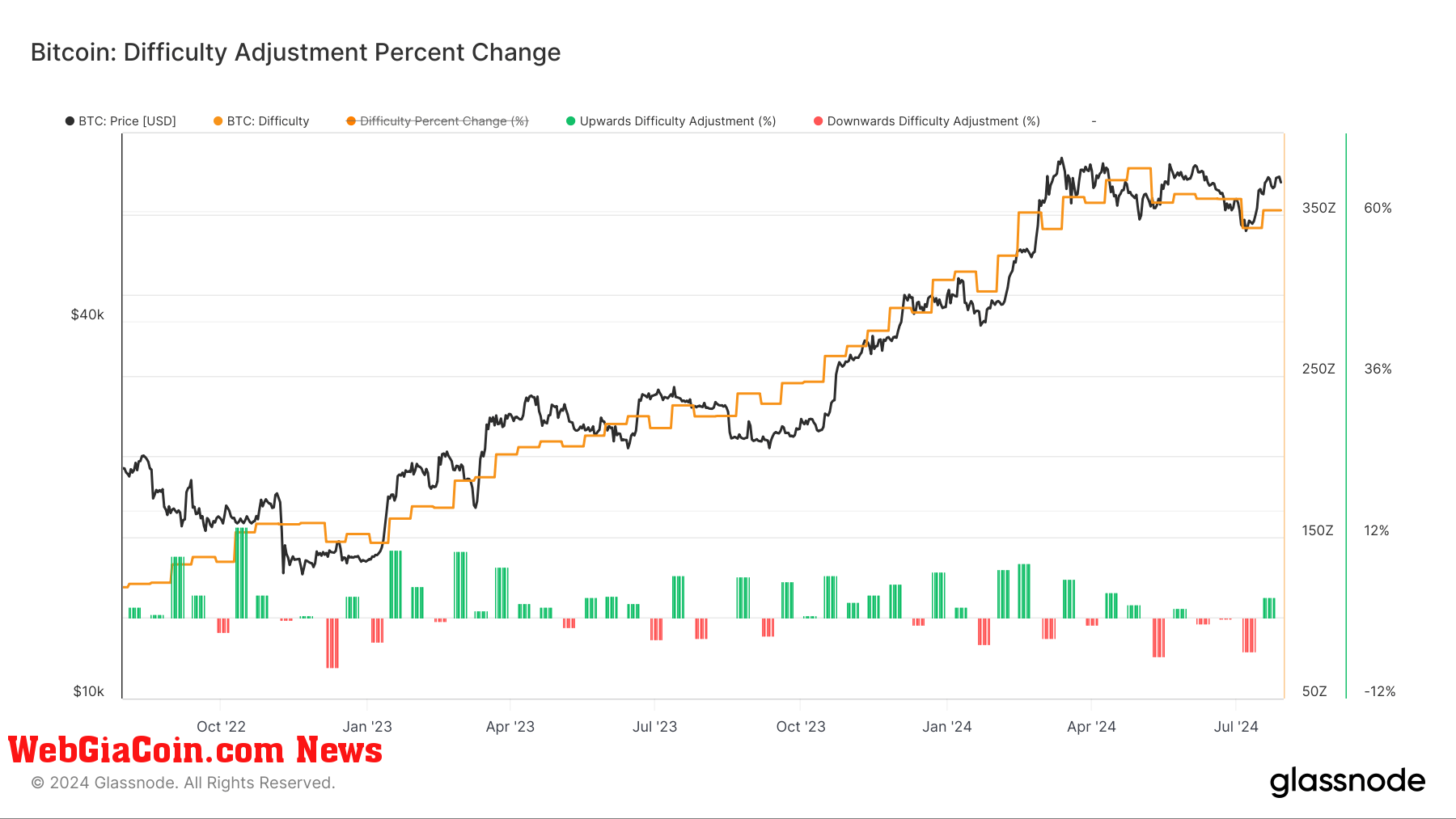 Độ khó khai thác bitcoin được thiết lập ở mức tăng lớn nhất kể từ tháng 10 năm 2022