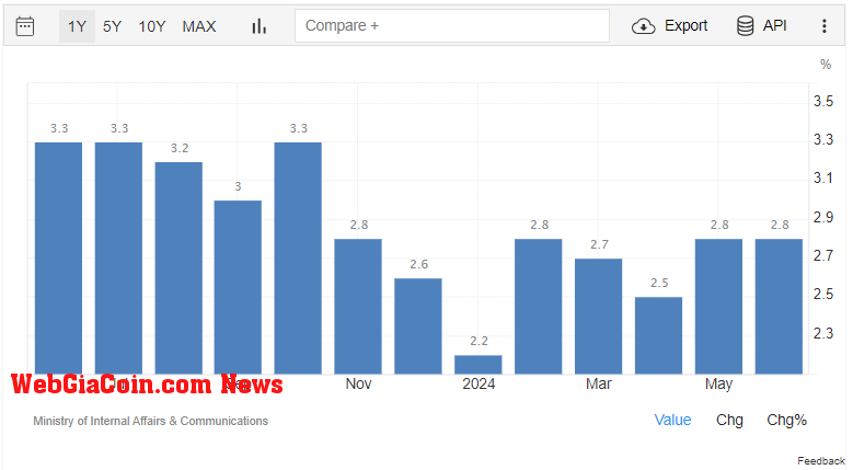 Japan Inflation rate: (Source: Trading Economics)