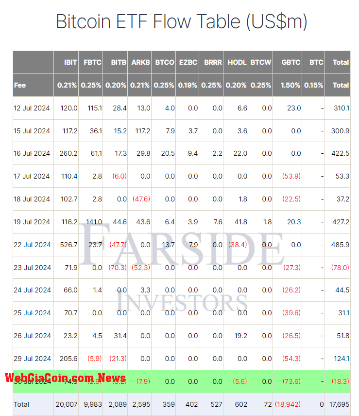 Bitcoin ETF Flow Table: (Source: Farside)