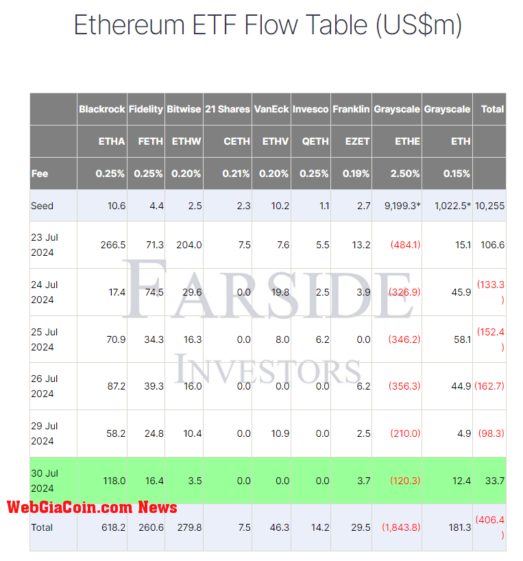 Ethereum ETF Flow Table: (Source: Farside)