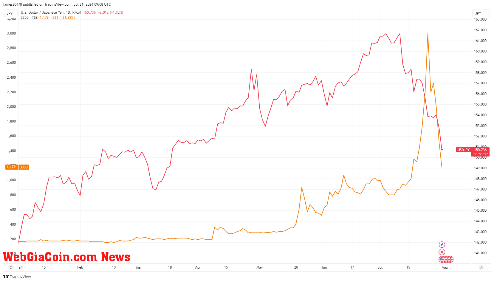 USDJPY & Metaplanet Share Price: (Source: TradingView)