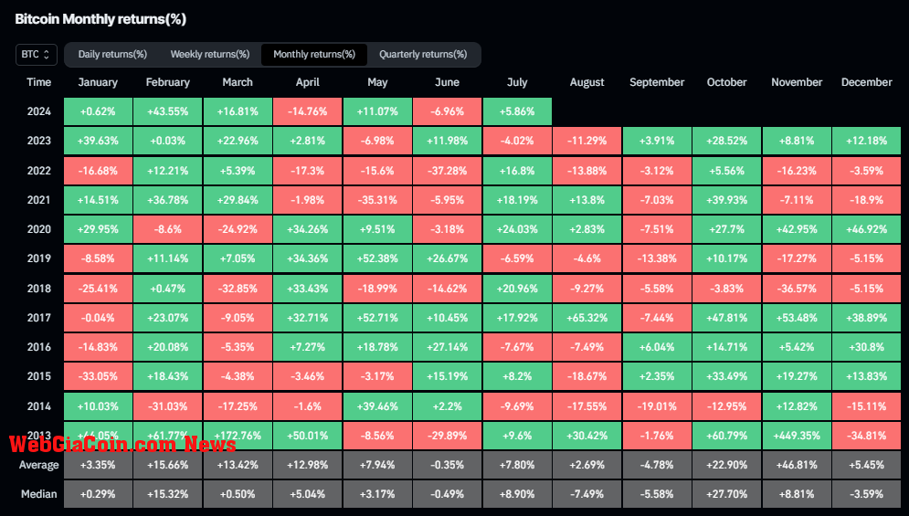 Bitcoin Monthly Returns: (Source: Coinglass)