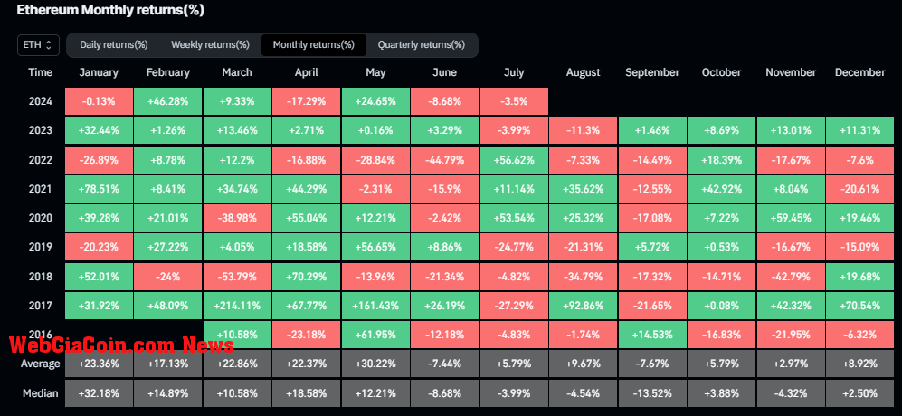 Ethereum Monthly Returns: (Source: Coinglass)