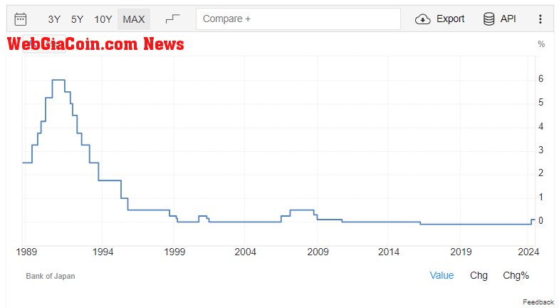 Japan Interest Rate from 1989 to 2024: (Source: Trading Economics)