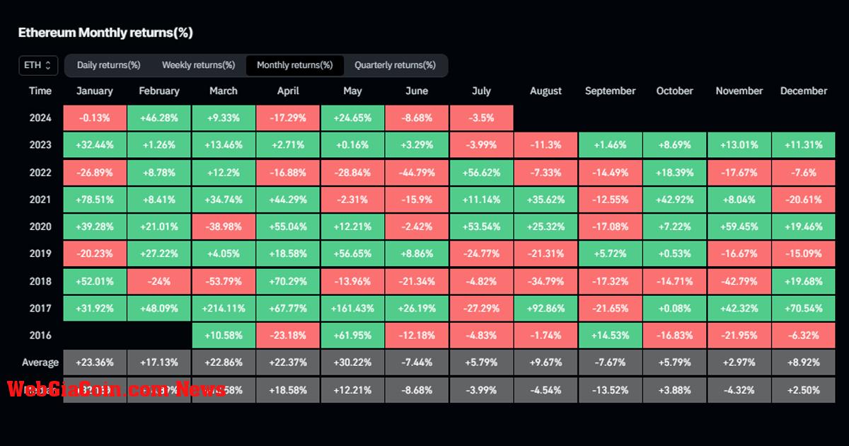 Ethereum chứng kiến khoản lỗ hàng tháng liên tiếp đầu tiên kể từ tháng 8 năm 2023 trong bối cảnh có các quỹ ETF mới