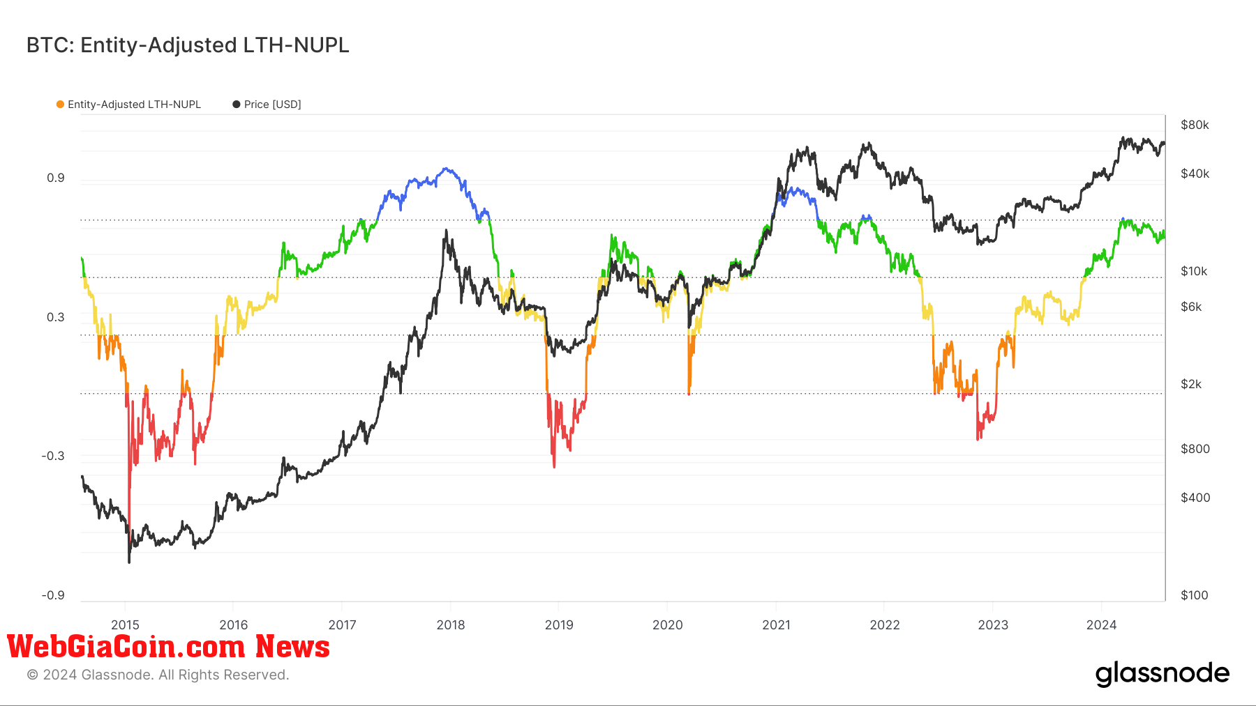 LTH-NUPL 10Y