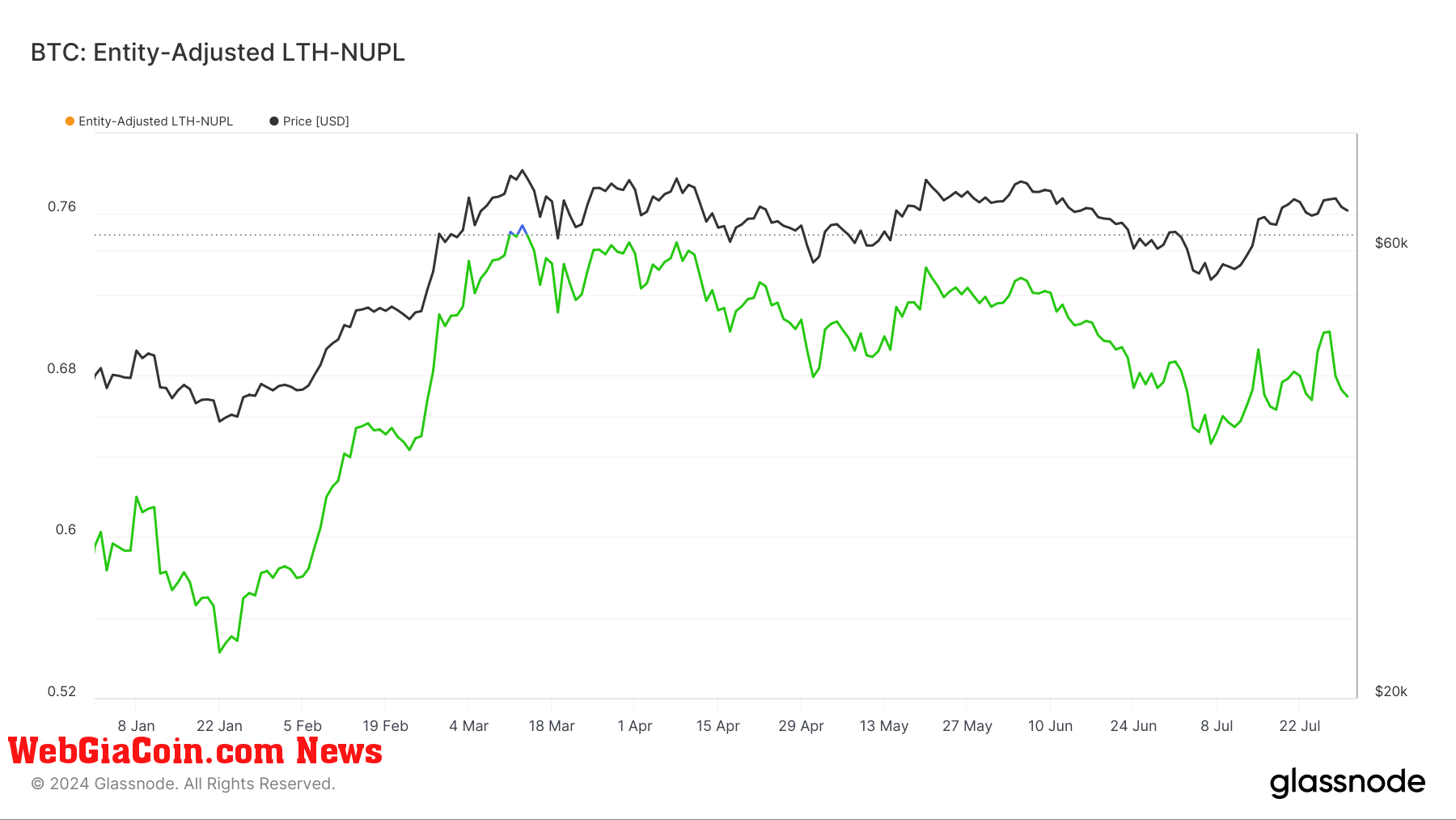 LTH-NUPL YTD