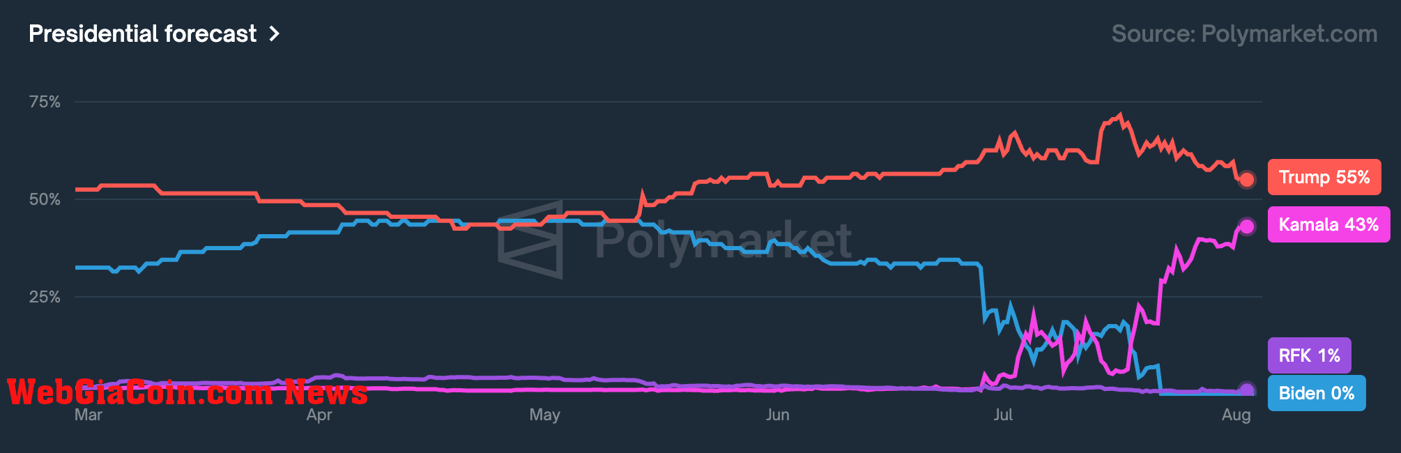 Polymarket odd chart for US elections 2024 (Polymarket)