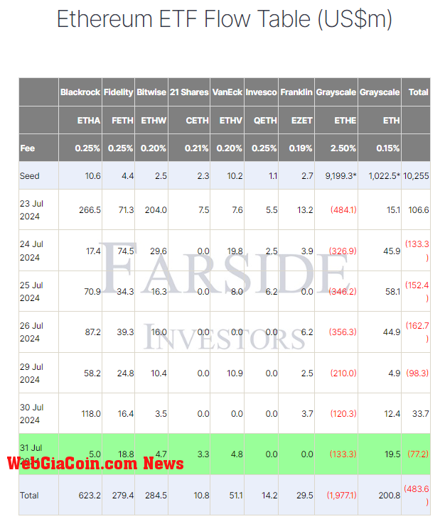Ethereum ETF Flow Table: (Source: Farside)