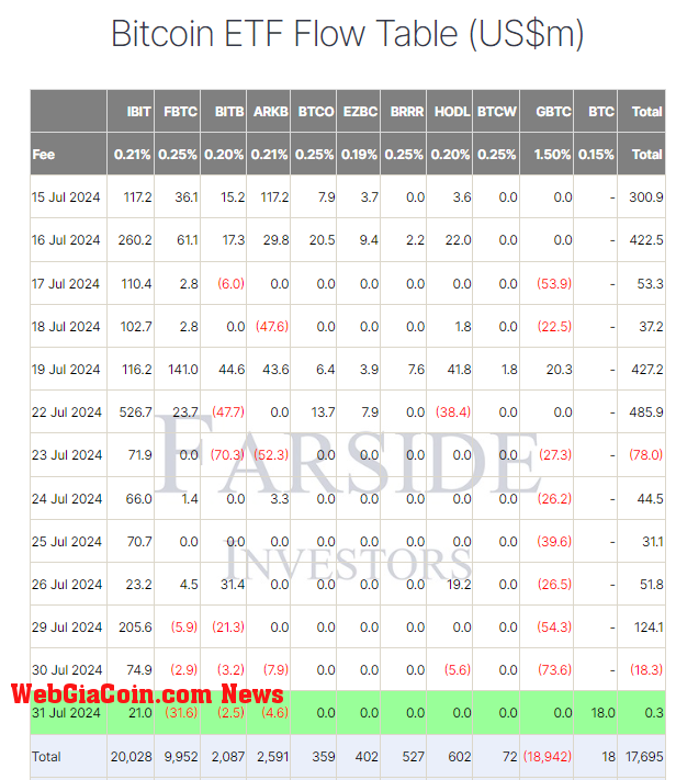 Bitcoin ETF Flow Table: (Source: Farside)