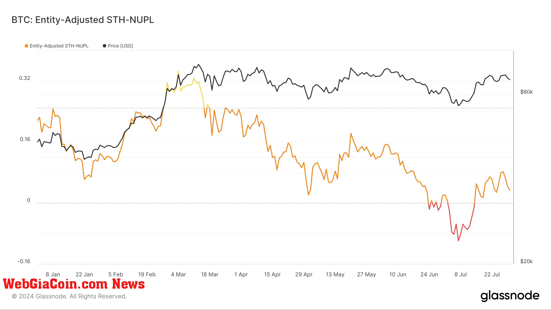 sth-nupl ytd