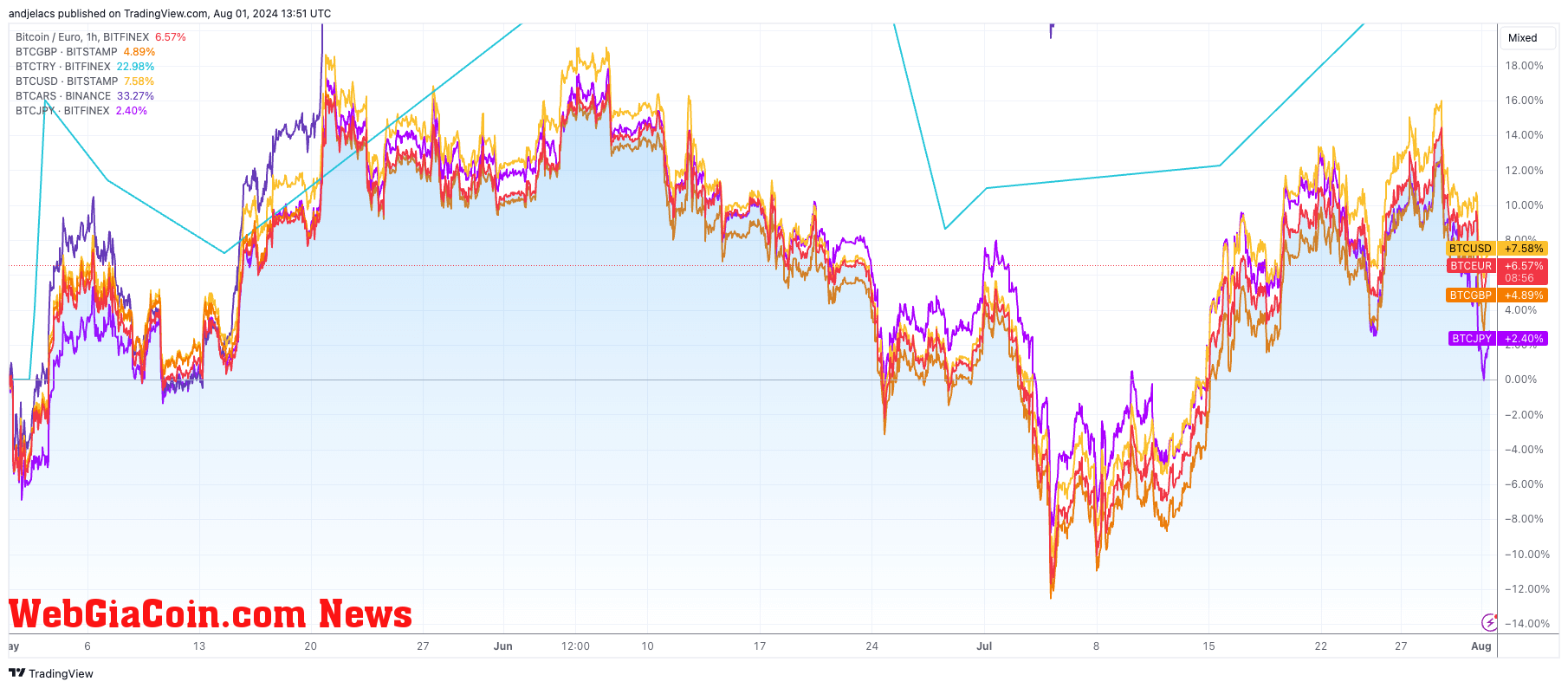 bitcoin fiat pairs performance 3m