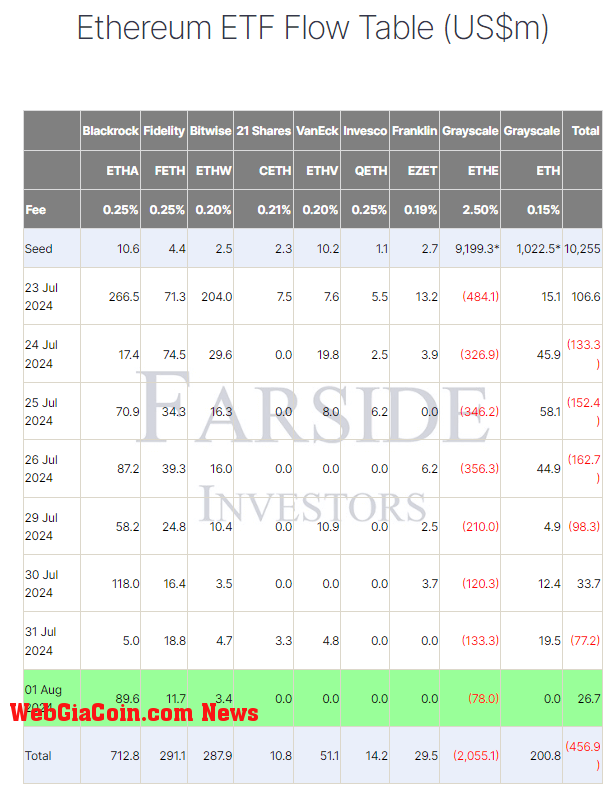 Ethereum ETF Flow Table: (Source: Farside)