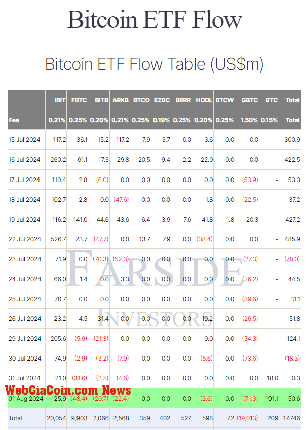 Bitcoin ETF Flow Table: (Source: Farside)