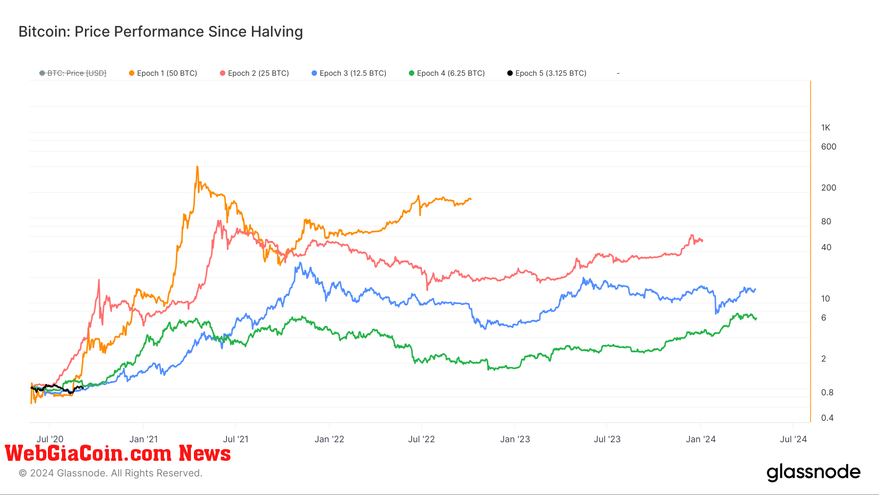 Bitcoin: Price Performance Since Halving: (Source: Glassnode)