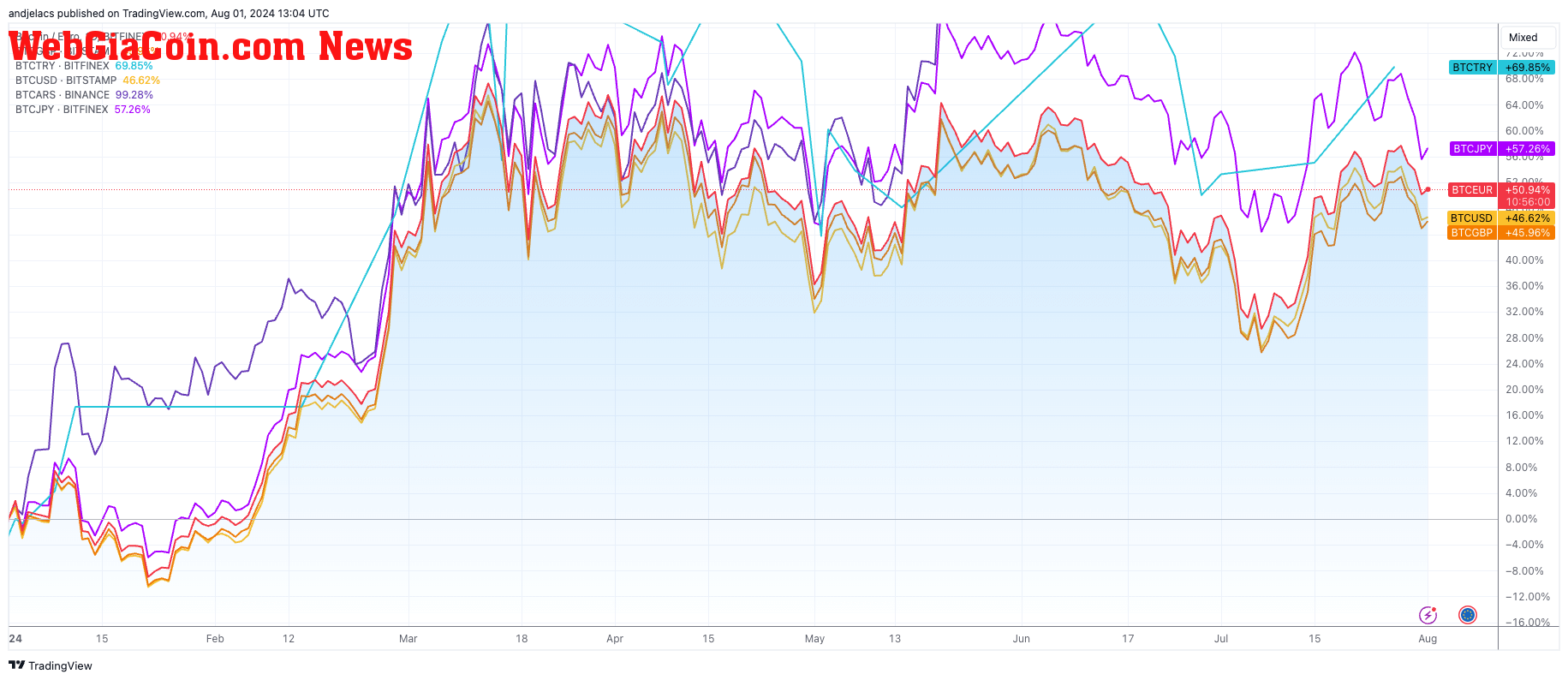 fiat pairs performance ytd