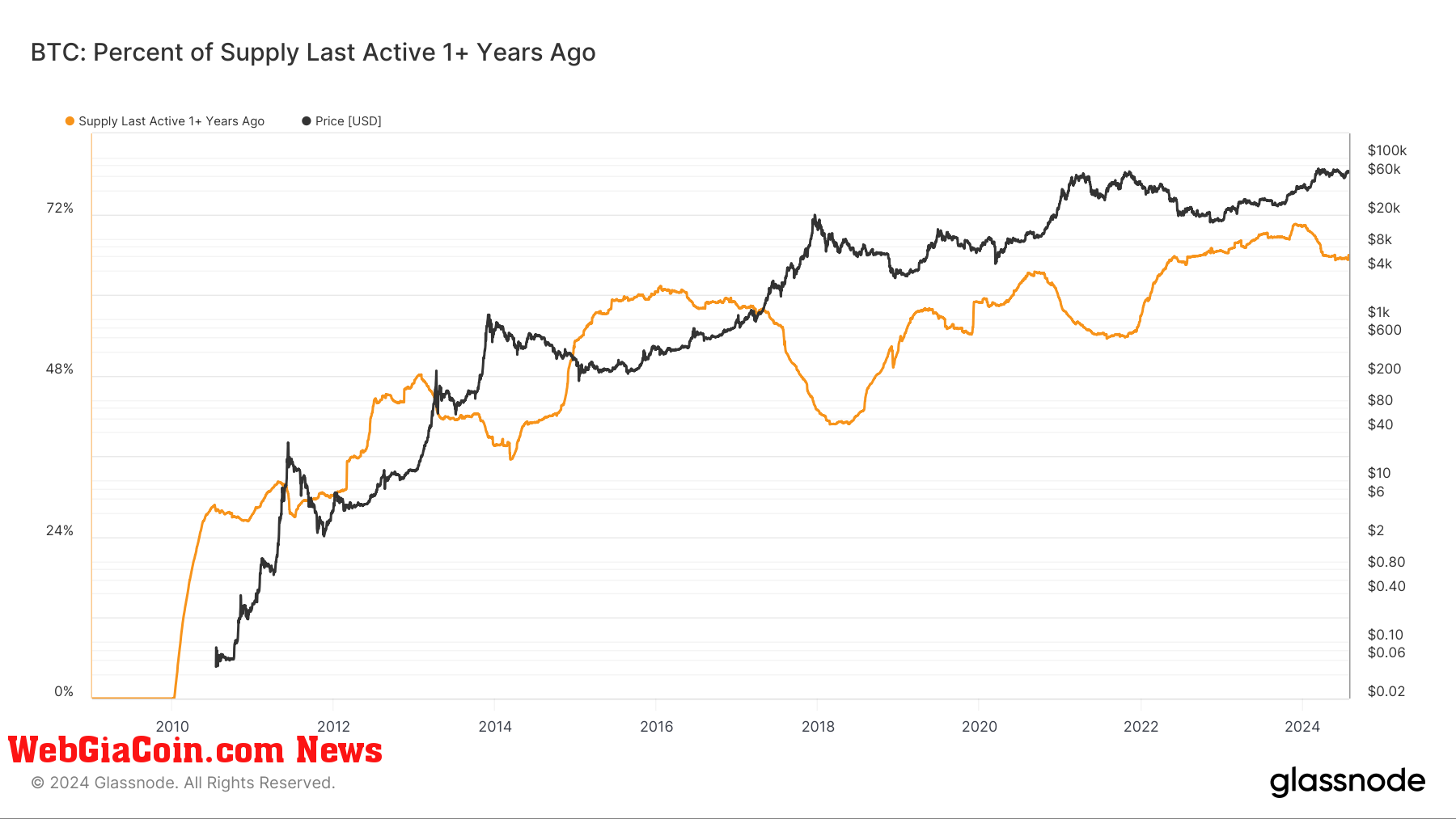 Bitcoin: Percent of Supply Last Active 1+ years ago: (Source: Glassnode)