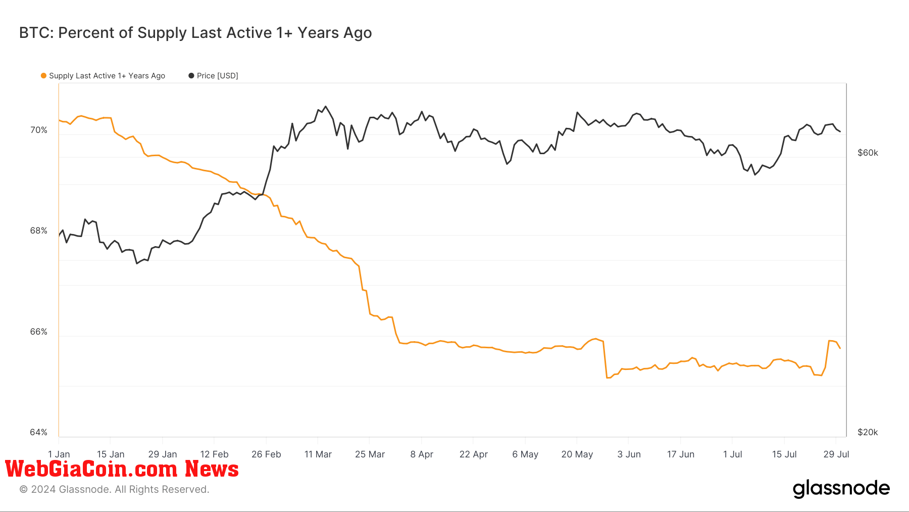 Nguồn cung bitcoin không hoạt động trong 12 tháng đã giảm xuống 66% từ mức 70% vào đầu năm 2024