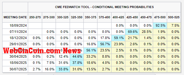 CME Fed Watch Tool: (Source: CME)