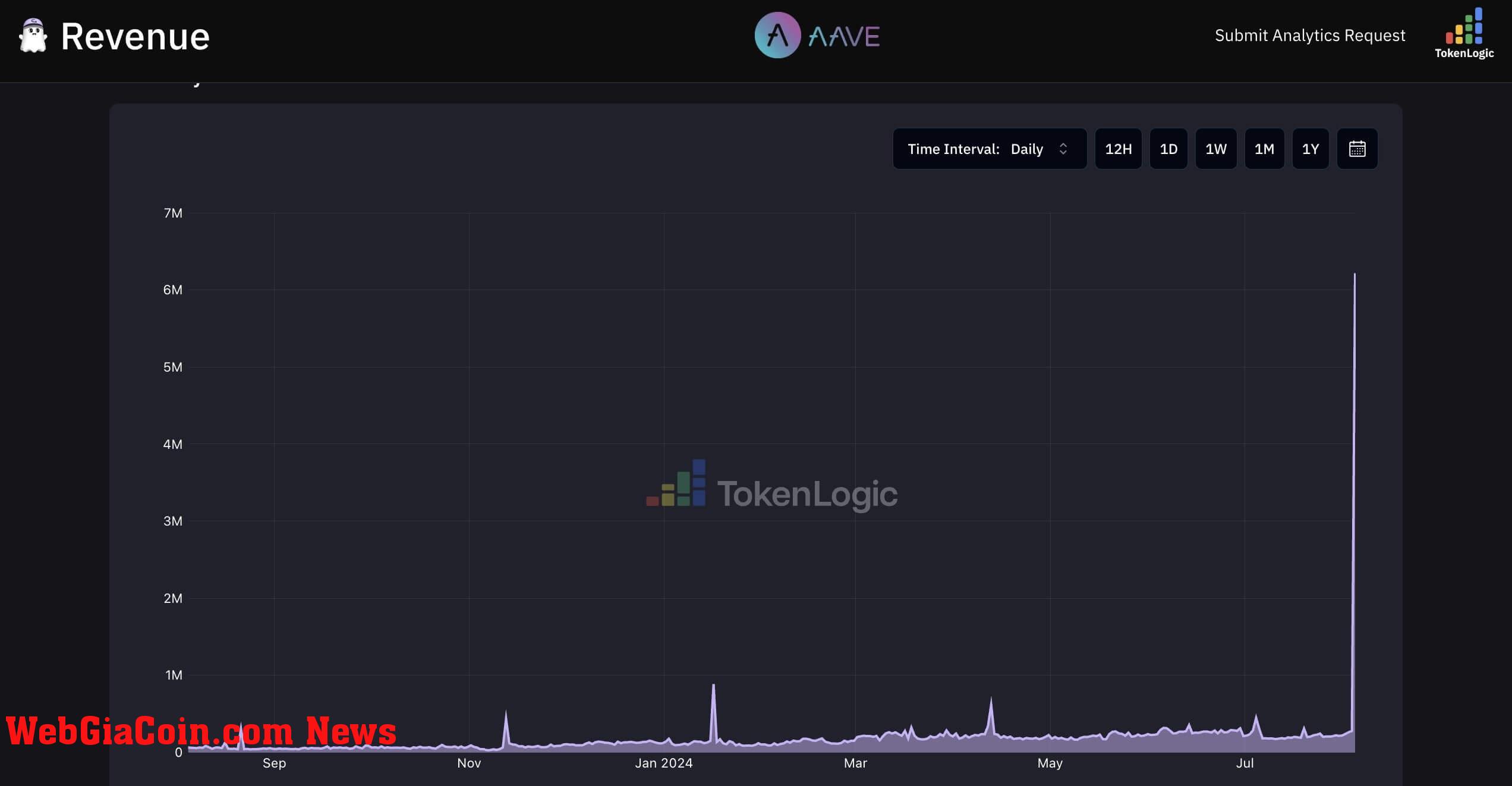 Aave Revenue