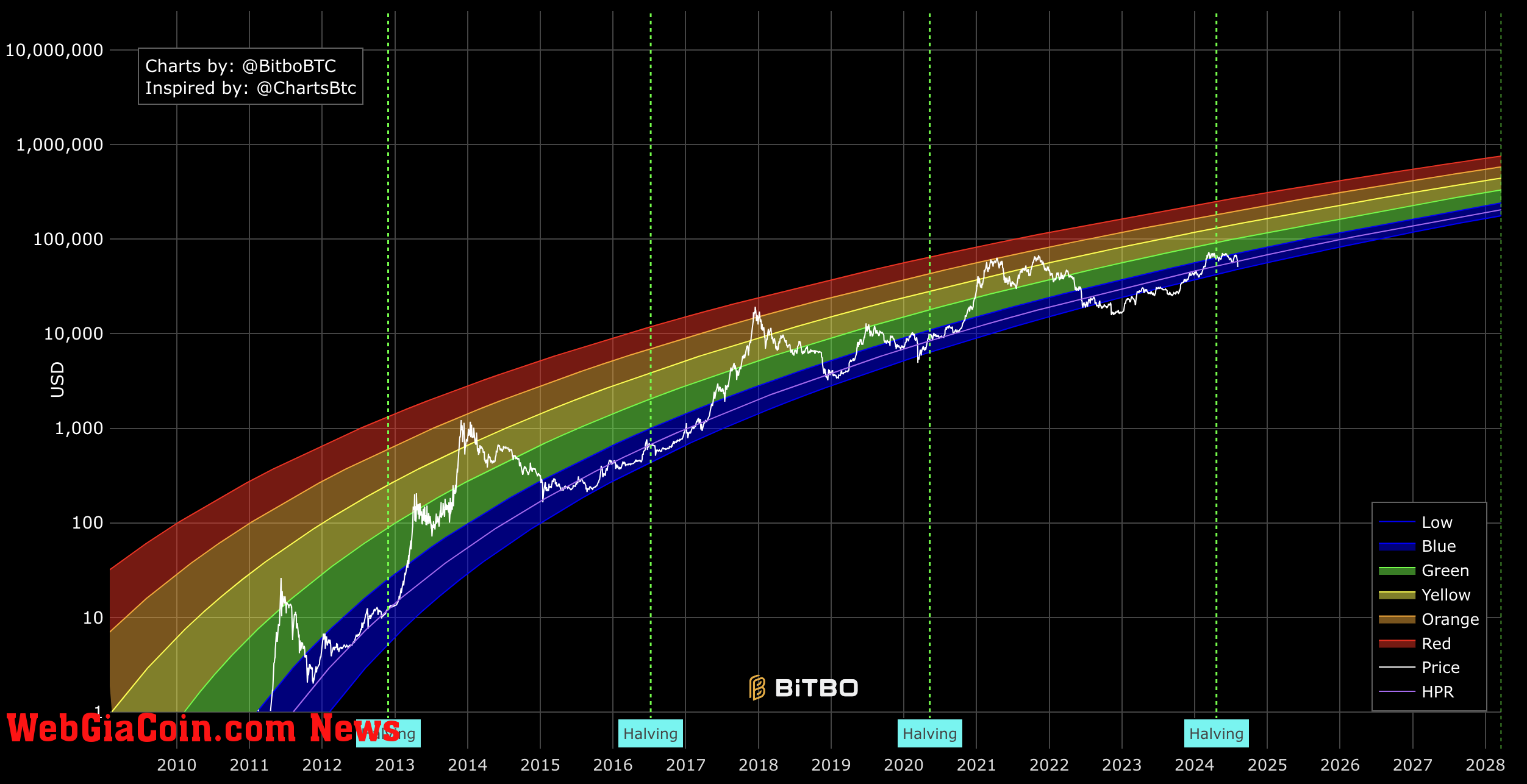 Rainbow Chart (BitBo)