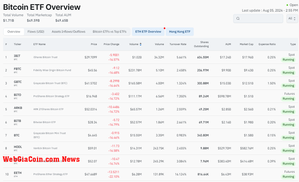 Bitcoin ETF Overview: (Source: Coinglass)