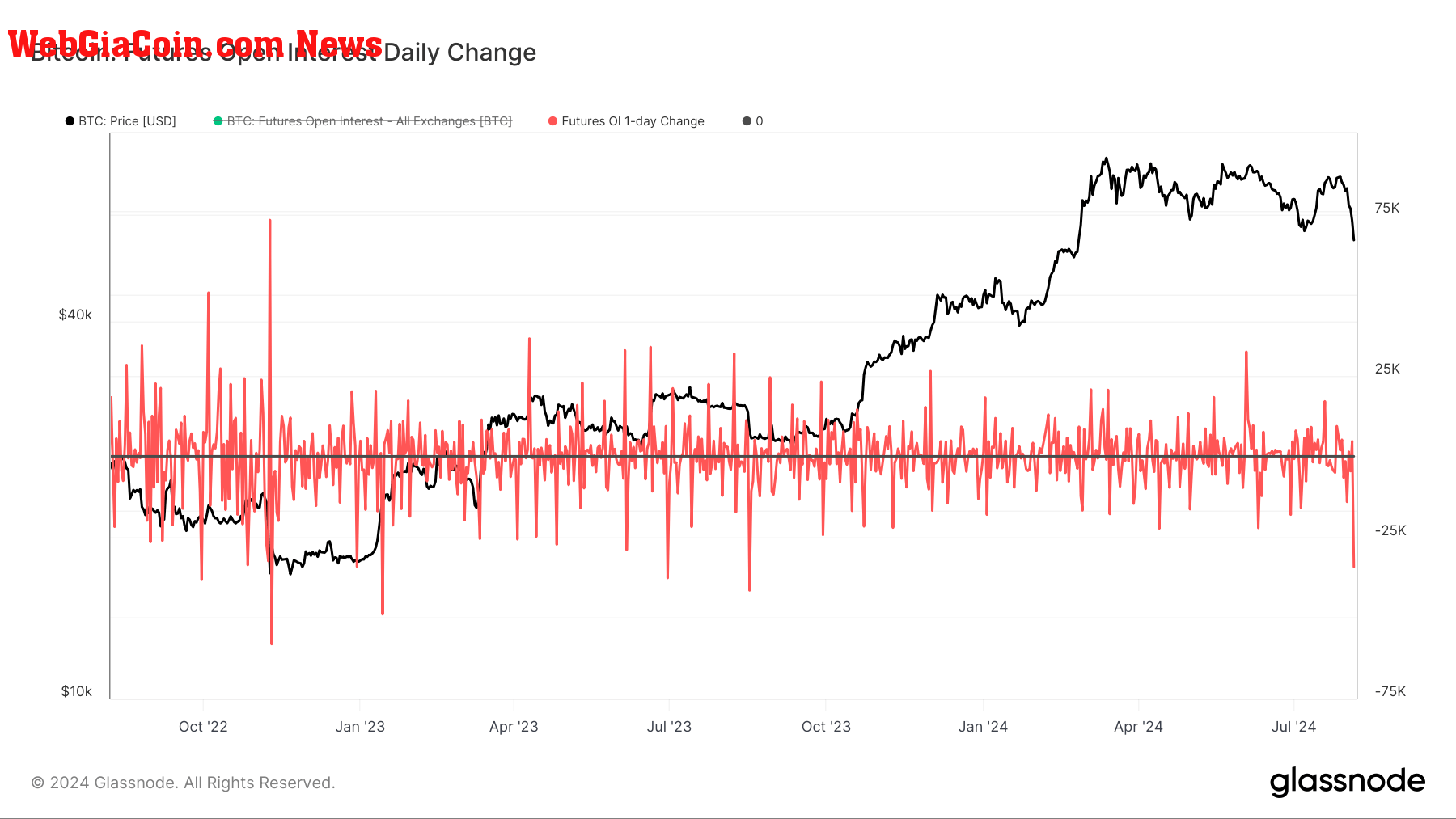 Futures Open Interest Daily Change: (Source: Glassnode)