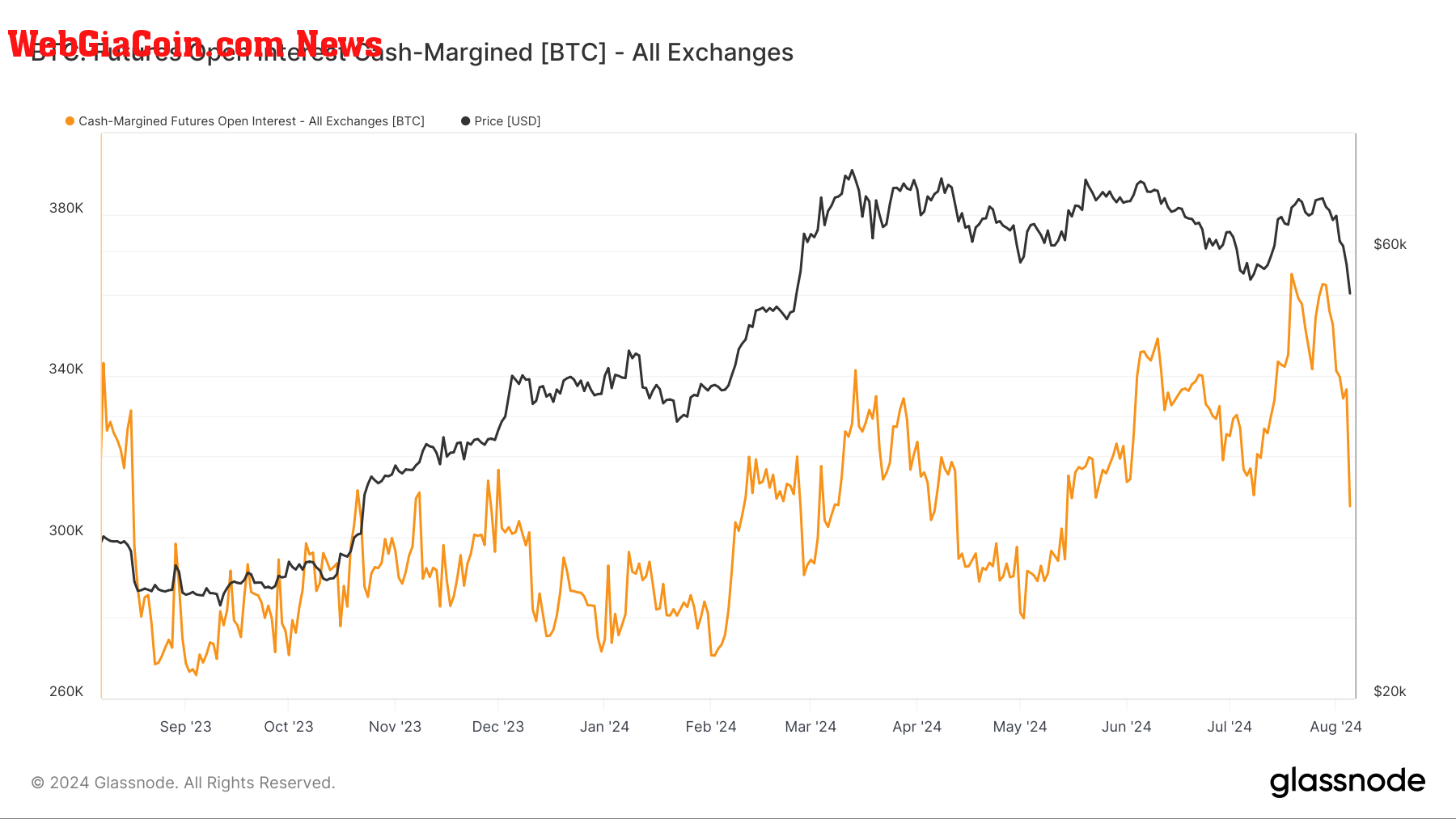 Futures Open Interest Cash-Margined: (Source: Glassnode)