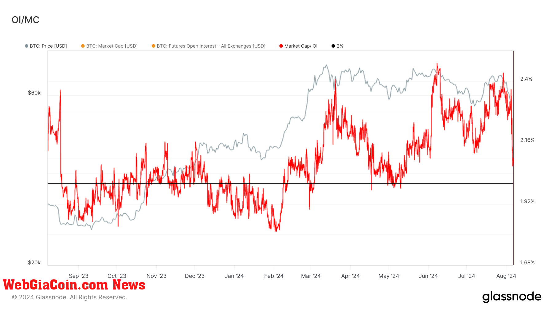 Open Interest divided by market cap: (Source: Glassnode)