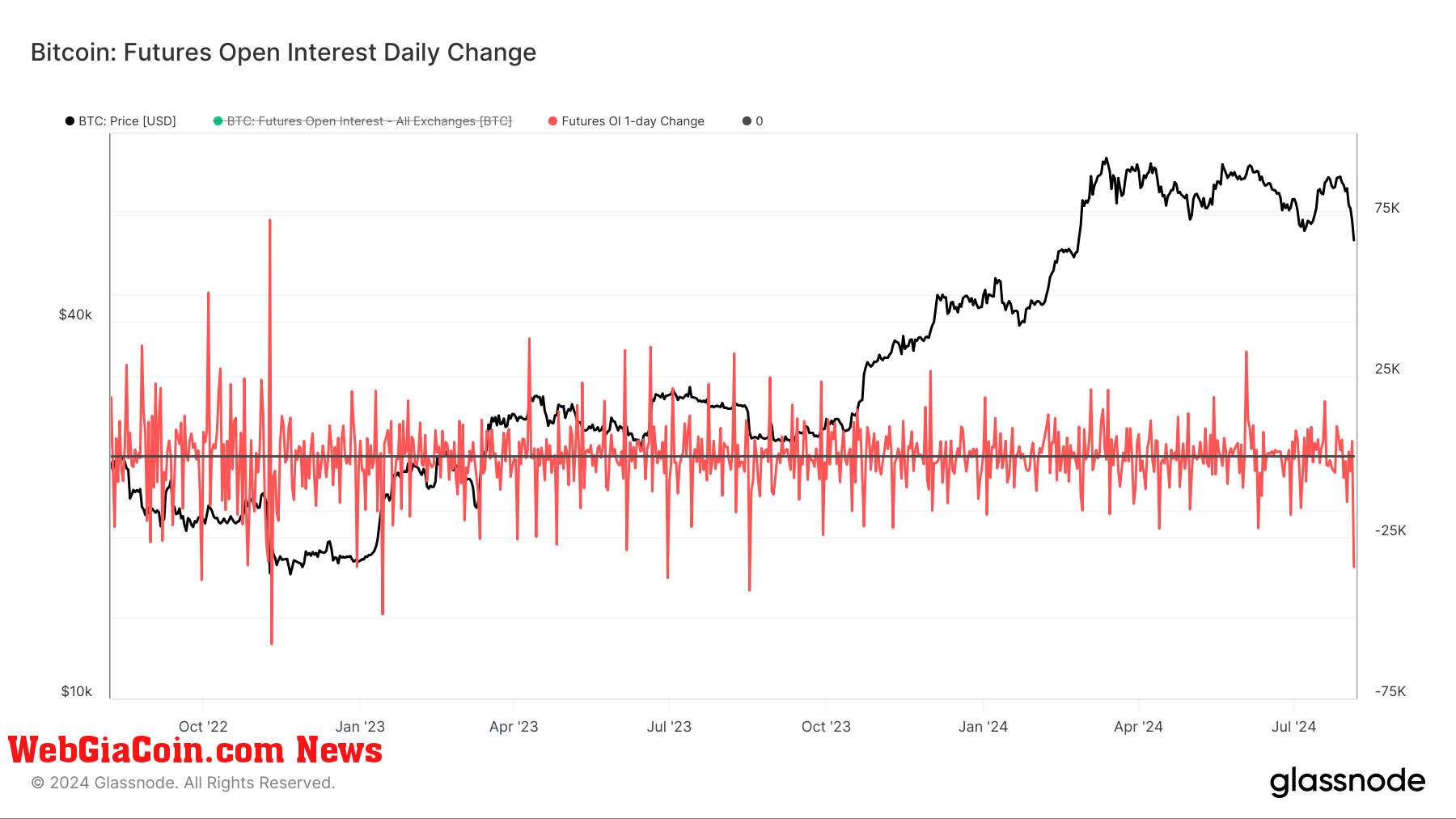 Lãi suất mở hợp đồng tương lai bitcoin giảm mạnh nhất trong hai năm trong bối cảnh thị trường biến động