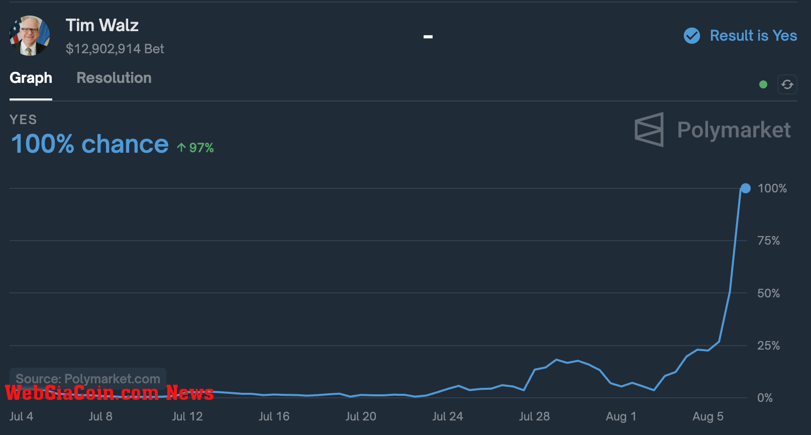 Historical market for Walz VP pick (Polymarket)