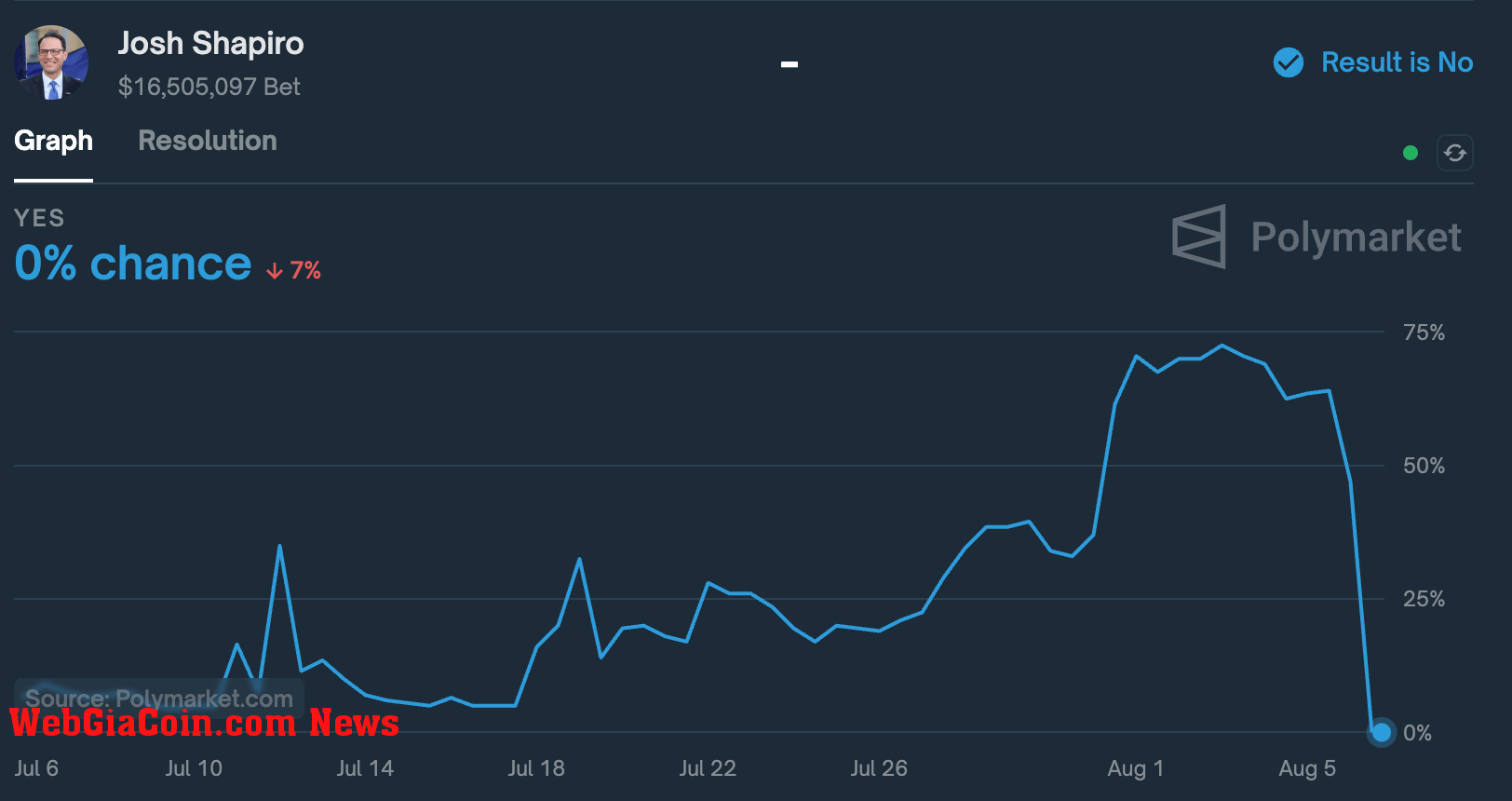 Historical market for Shapiro VP pick (Polymarket)