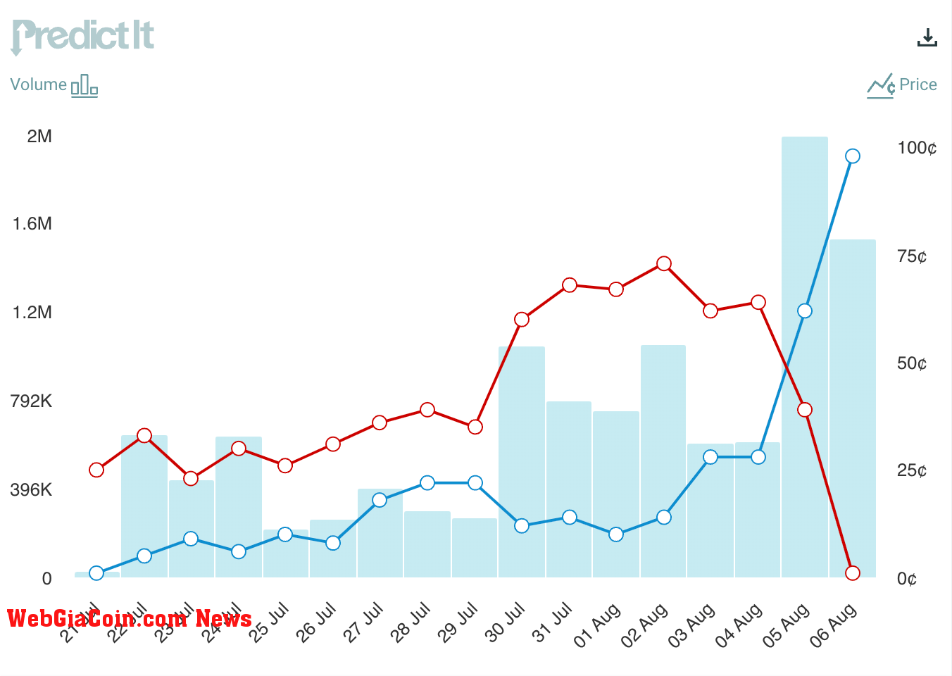 PredictIt VP pick odds (PredictIt)