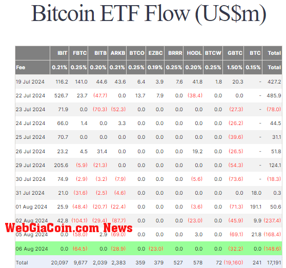 Bitcoin ETFs: (Source: Farside)