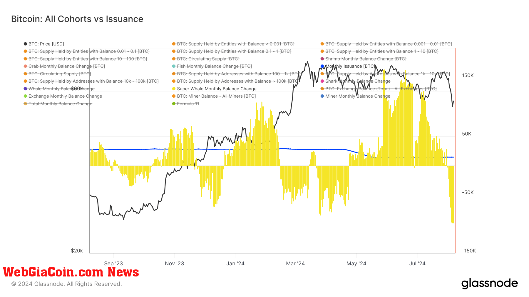 Super Whales vs Issuance: (Source: Glassnode)