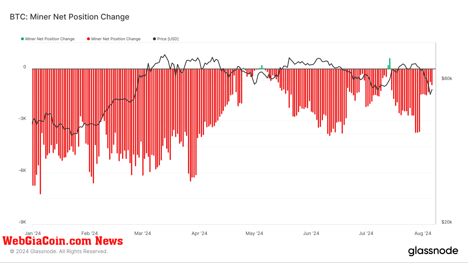 Miner Net Position Change: (Source: Glassnode)