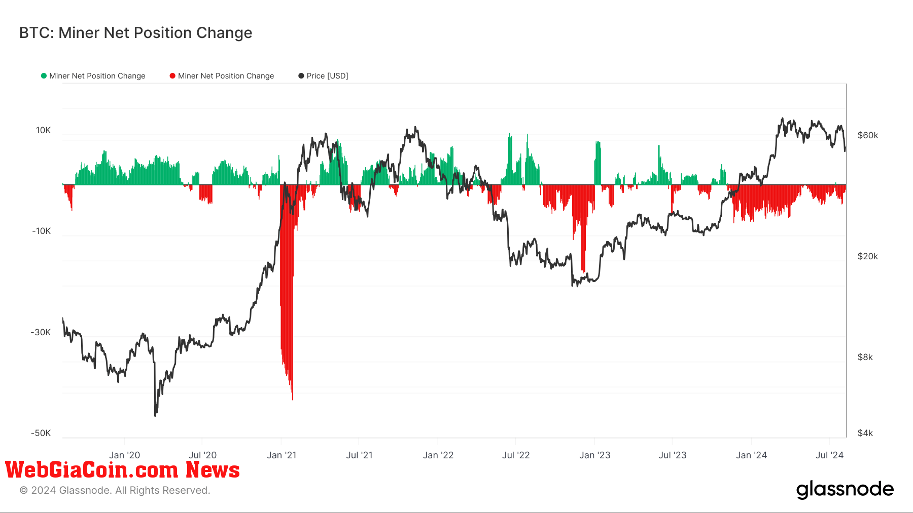 Miner Net Position Change: (Source: Glassnode)