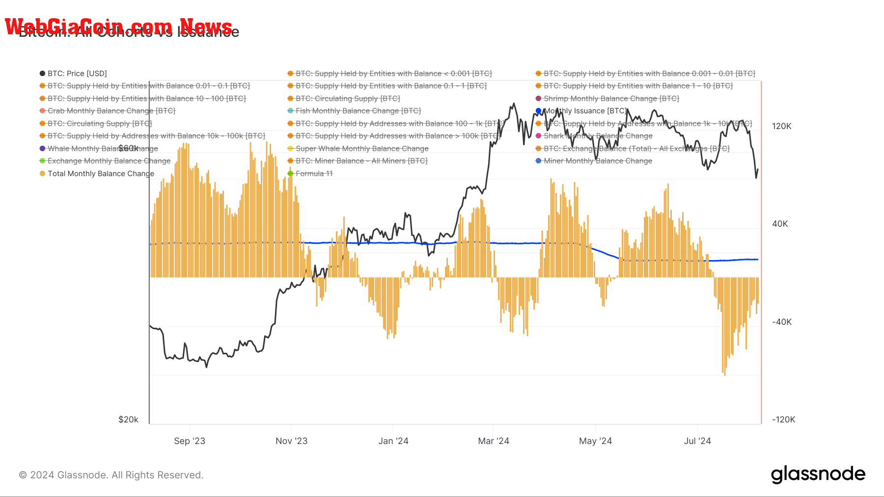 All Cohorts vs Issuance: (Source: Glassnode)