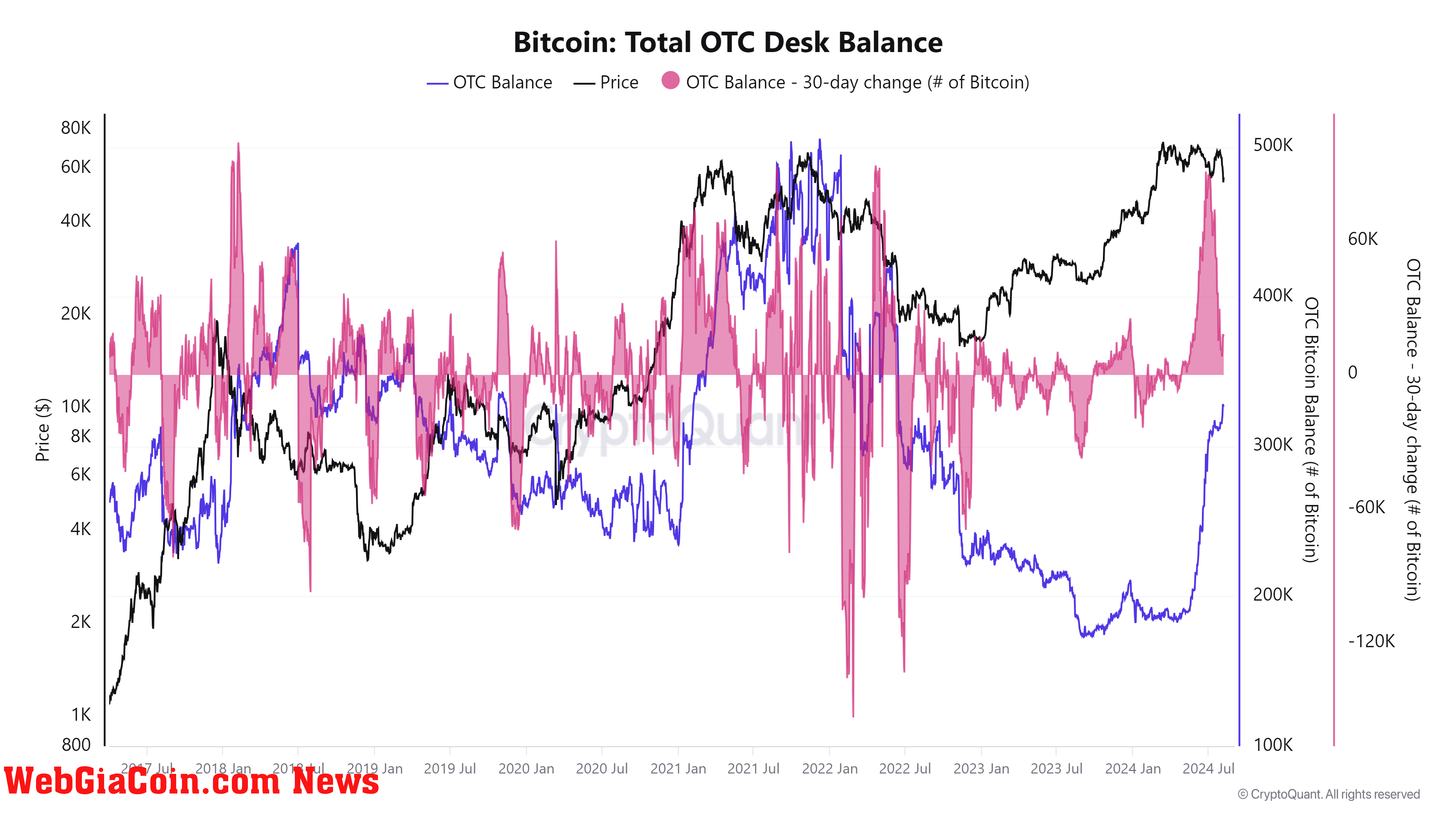 Bitcoin: OTC Desk Balance: (Source: CryptoQuant)